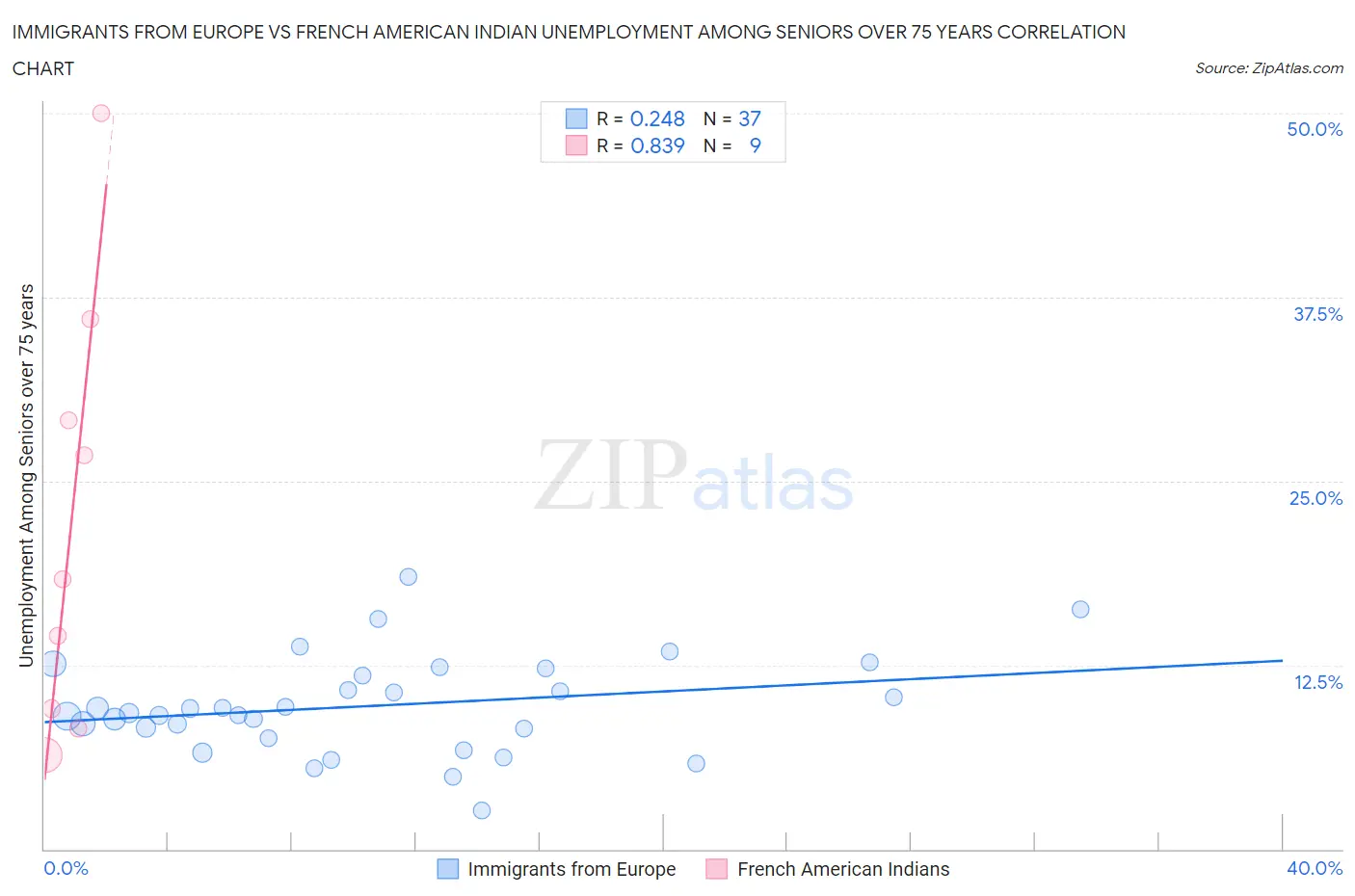 Immigrants from Europe vs French American Indian Unemployment Among Seniors over 75 years
