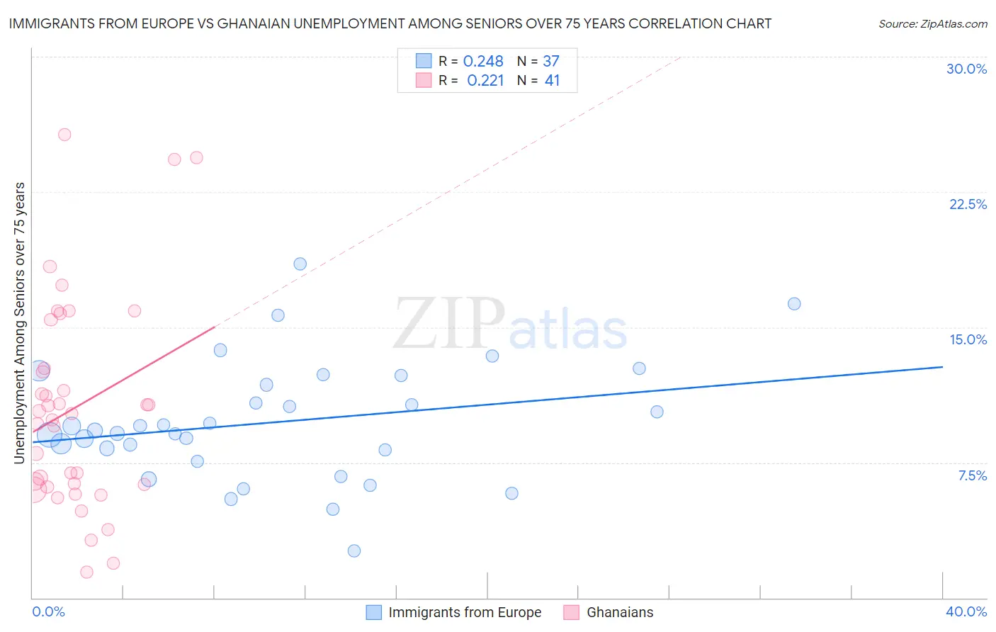 Immigrants from Europe vs Ghanaian Unemployment Among Seniors over 75 years