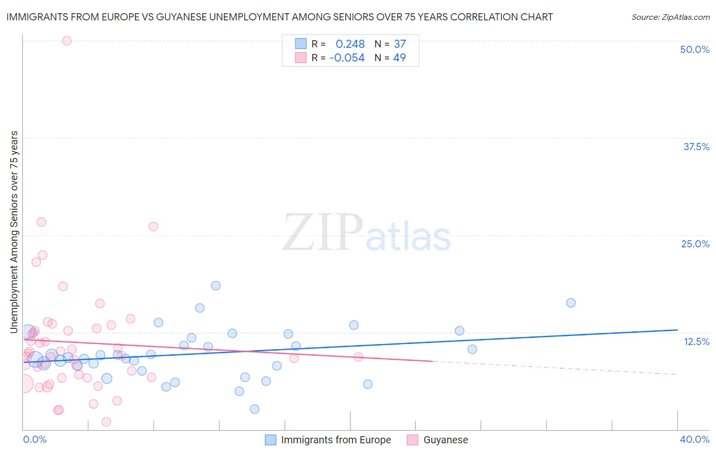 Immigrants from Europe vs Guyanese Unemployment Among Seniors over 75 years