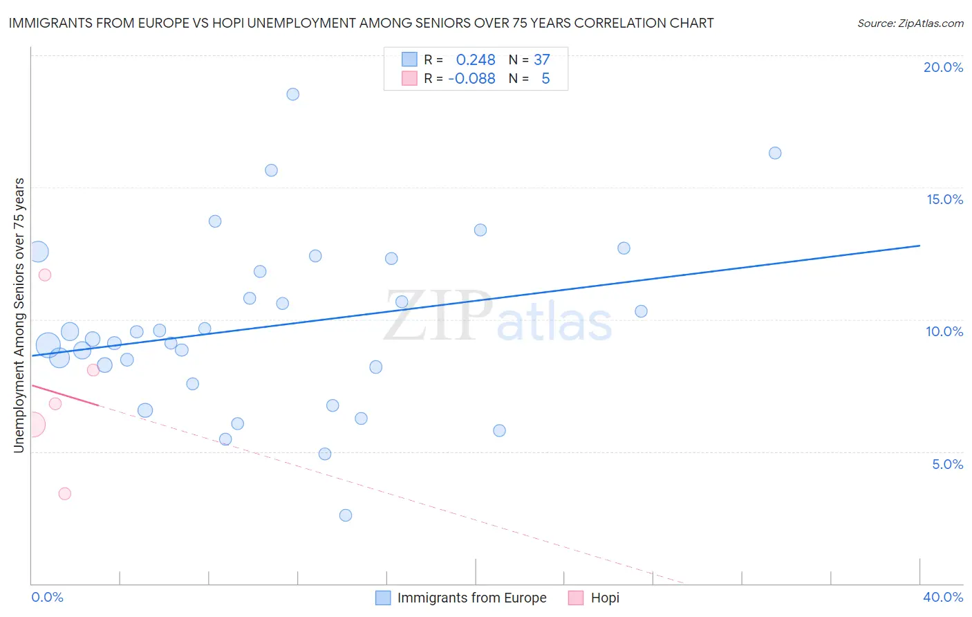 Immigrants from Europe vs Hopi Unemployment Among Seniors over 75 years