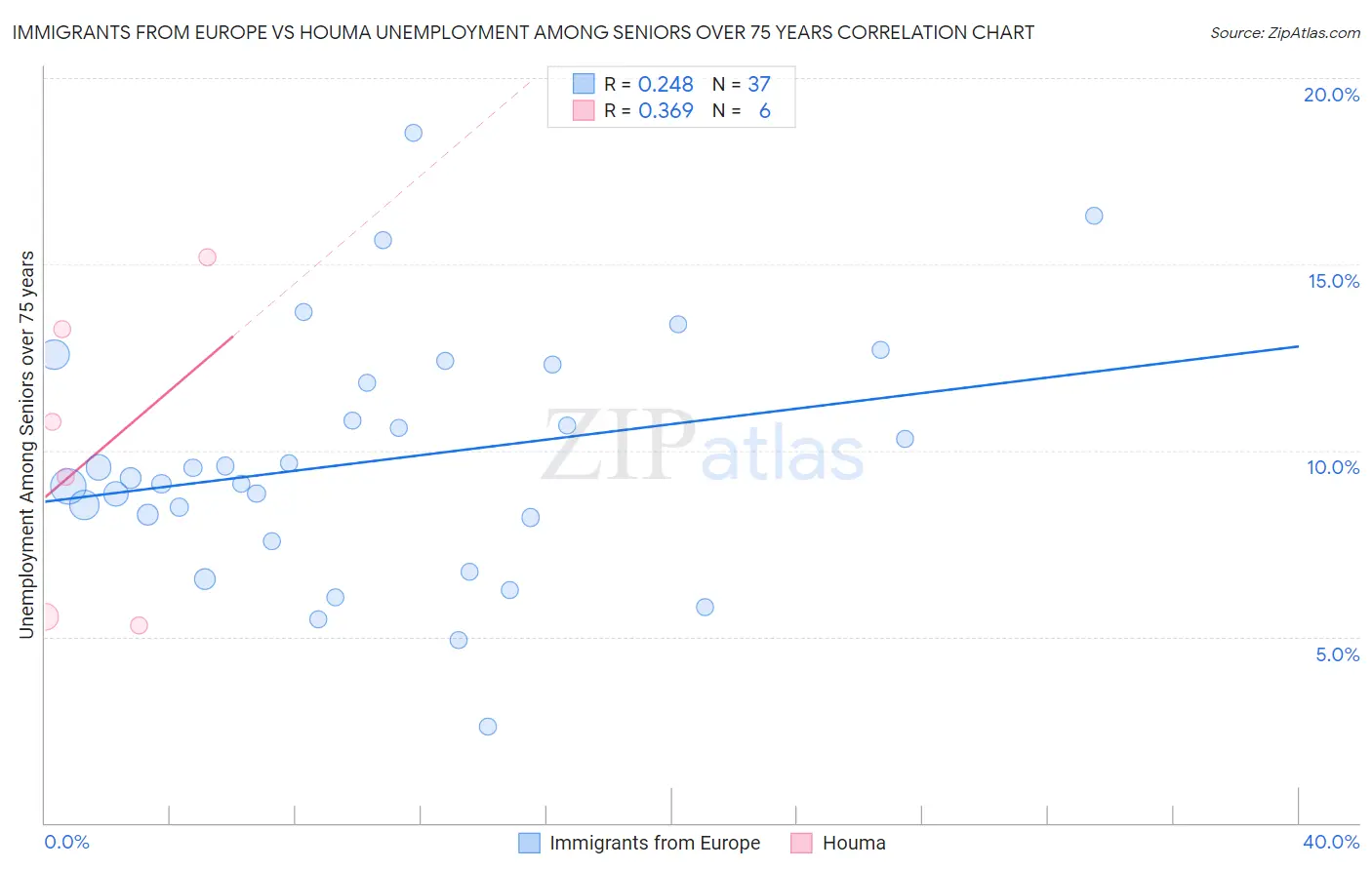 Immigrants from Europe vs Houma Unemployment Among Seniors over 75 years