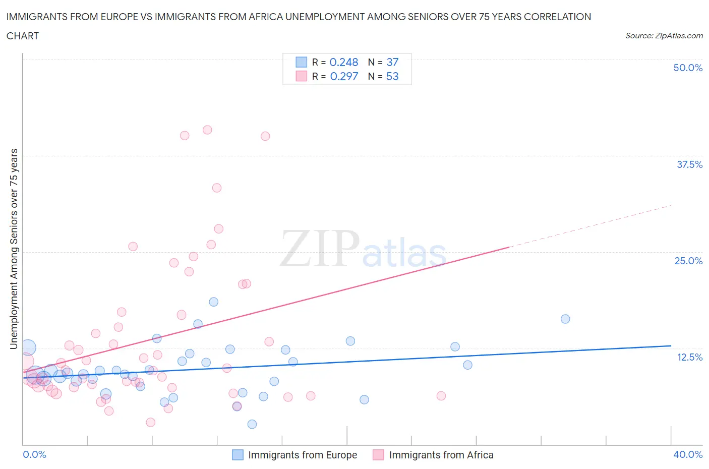 Immigrants from Europe vs Immigrants from Africa Unemployment Among Seniors over 75 years