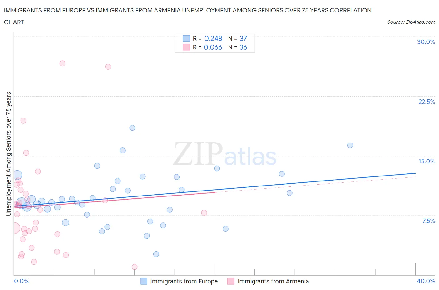 Immigrants from Europe vs Immigrants from Armenia Unemployment Among Seniors over 75 years