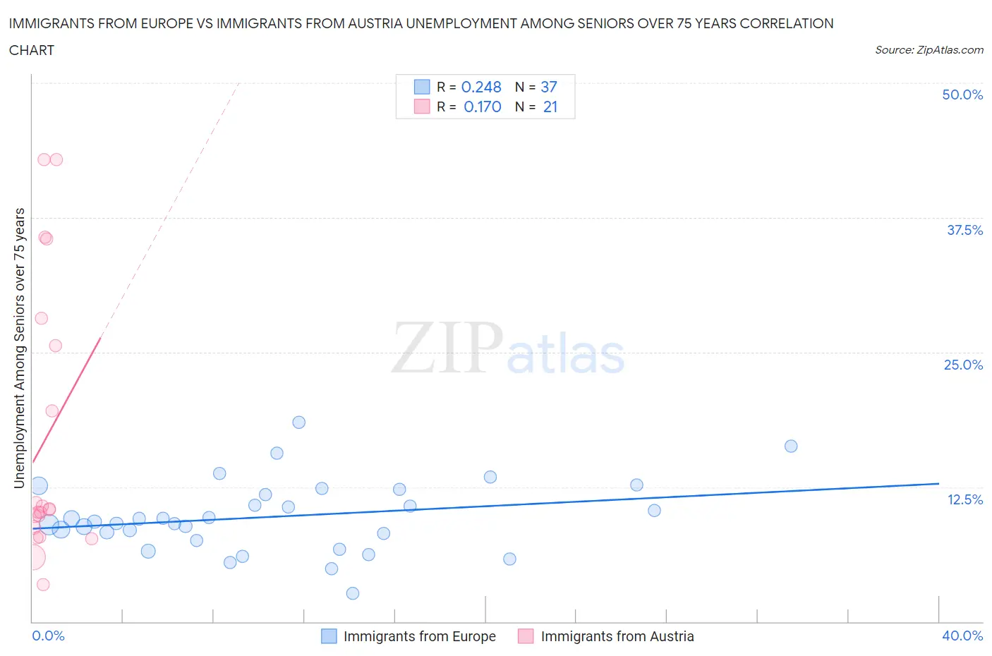 Immigrants from Europe vs Immigrants from Austria Unemployment Among Seniors over 75 years