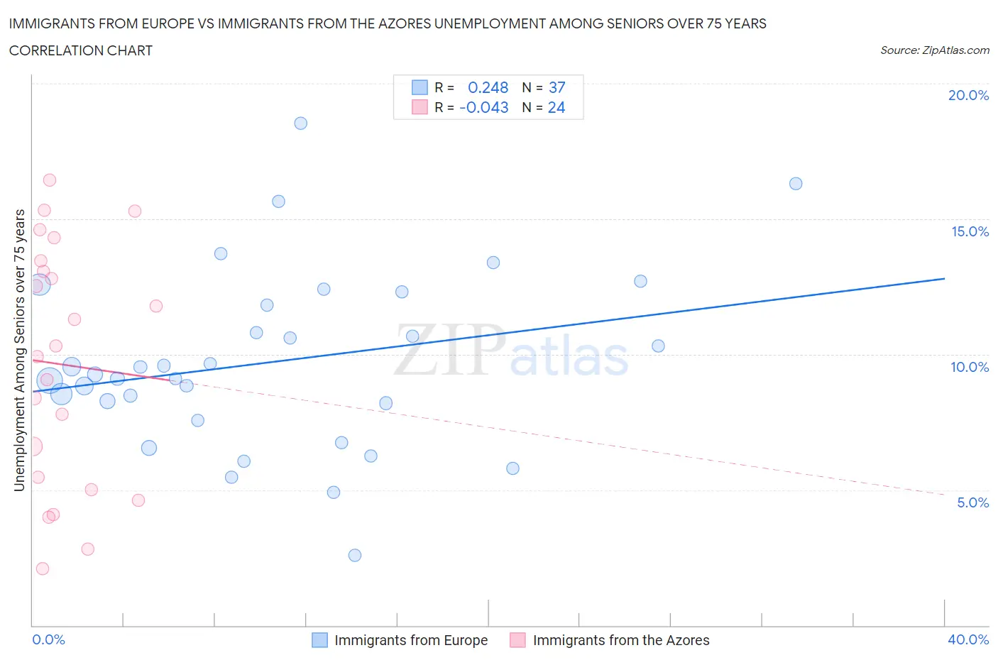 Immigrants from Europe vs Immigrants from the Azores Unemployment Among Seniors over 75 years