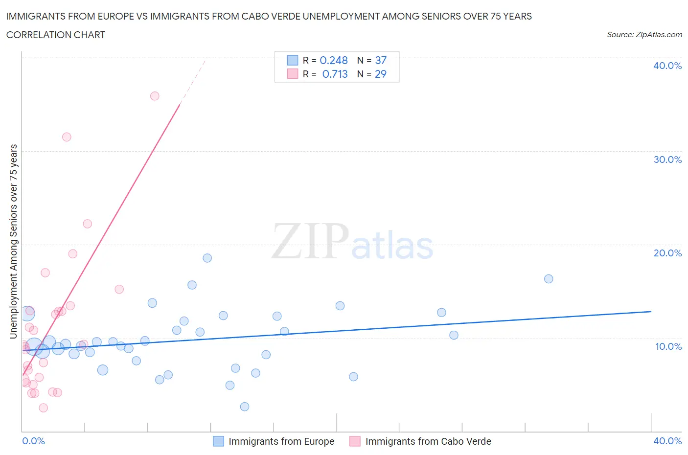 Immigrants from Europe vs Immigrants from Cabo Verde Unemployment Among Seniors over 75 years