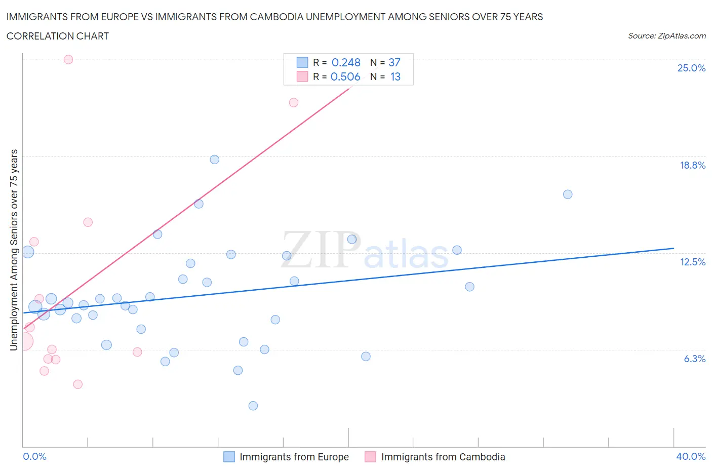 Immigrants from Europe vs Immigrants from Cambodia Unemployment Among Seniors over 75 years