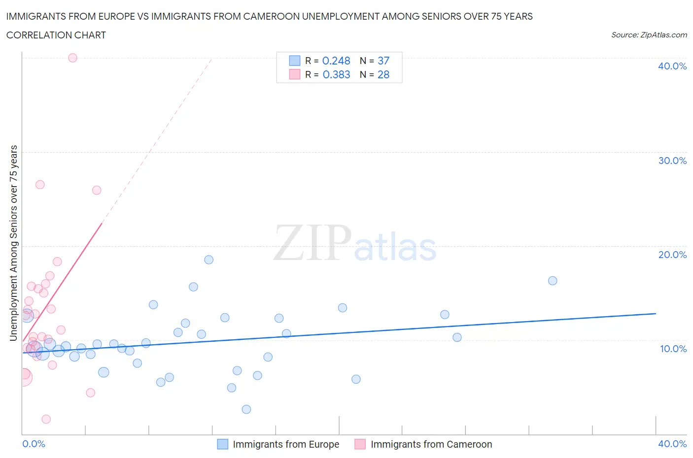Immigrants from Europe vs Immigrants from Cameroon Unemployment Among Seniors over 75 years