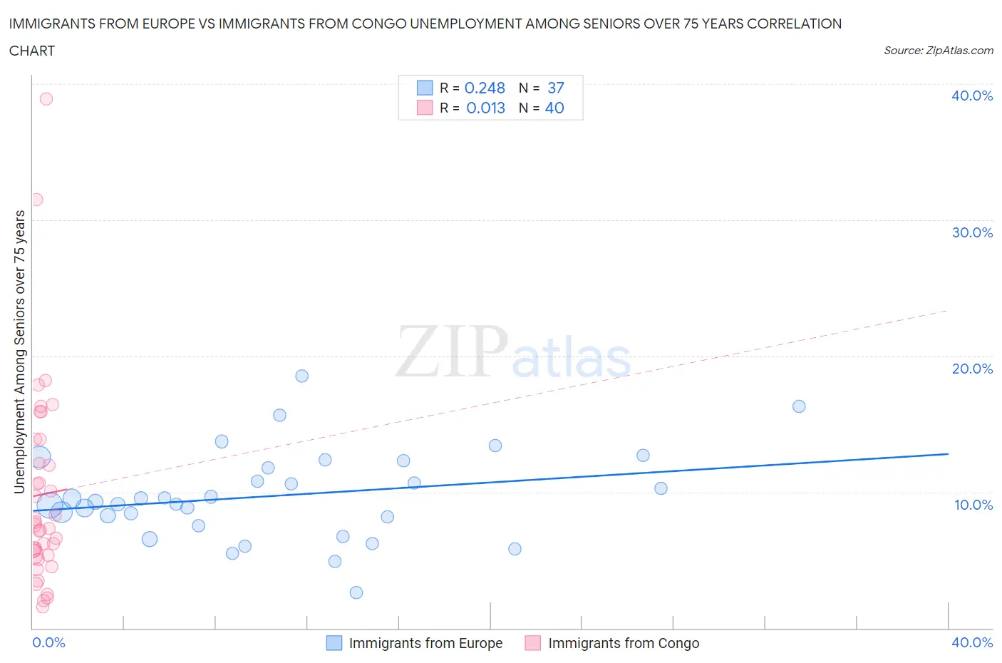 Immigrants from Europe vs Immigrants from Congo Unemployment Among Seniors over 75 years