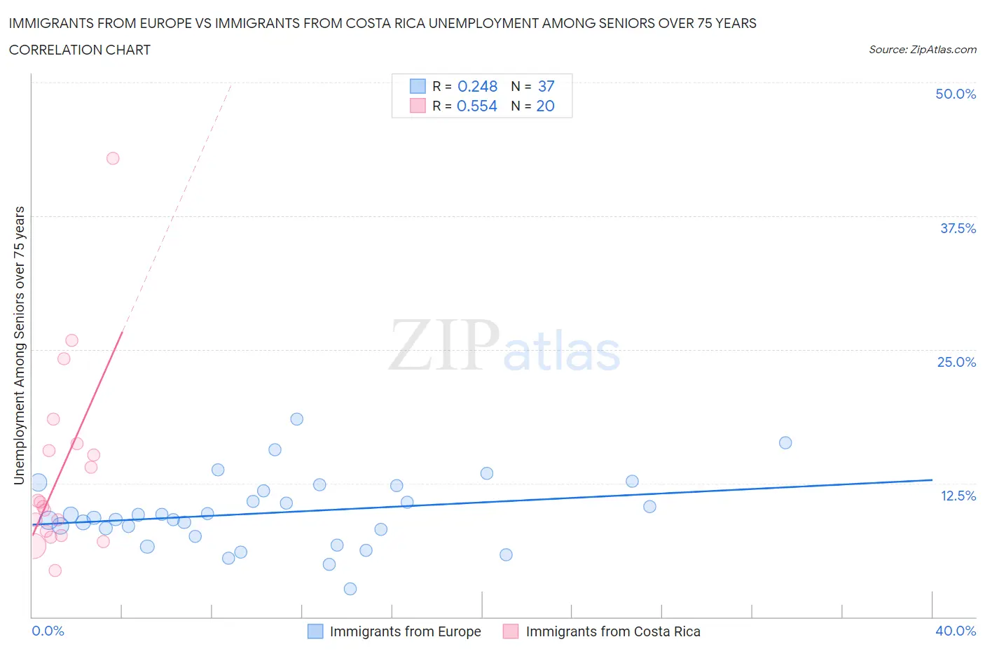 Immigrants from Europe vs Immigrants from Costa Rica Unemployment Among Seniors over 75 years