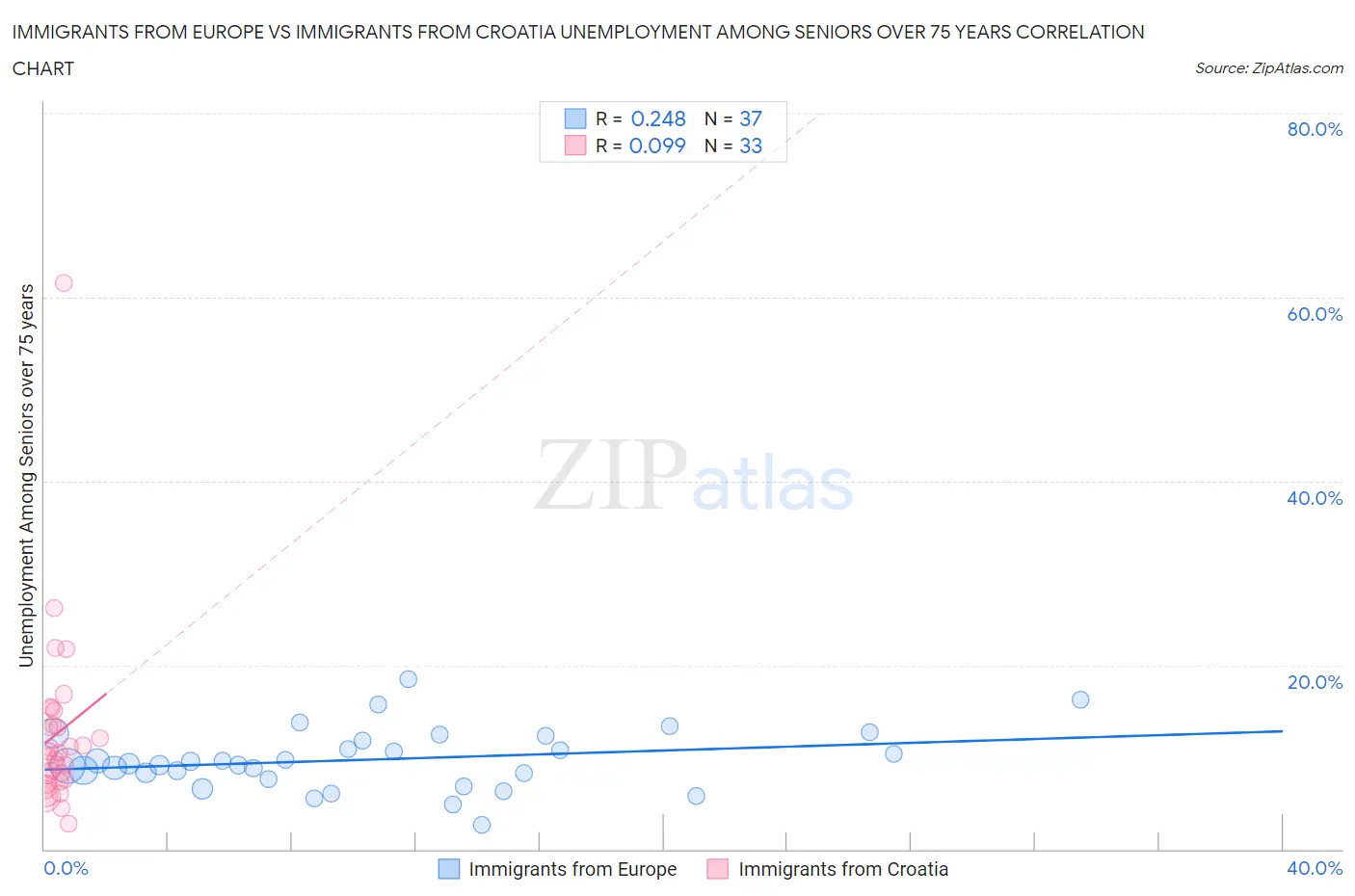 Immigrants from Europe vs Immigrants from Croatia Unemployment Among Seniors over 75 years