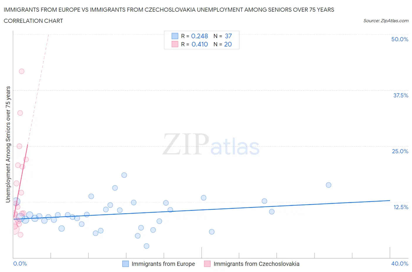 Immigrants from Europe vs Immigrants from Czechoslovakia Unemployment Among Seniors over 75 years