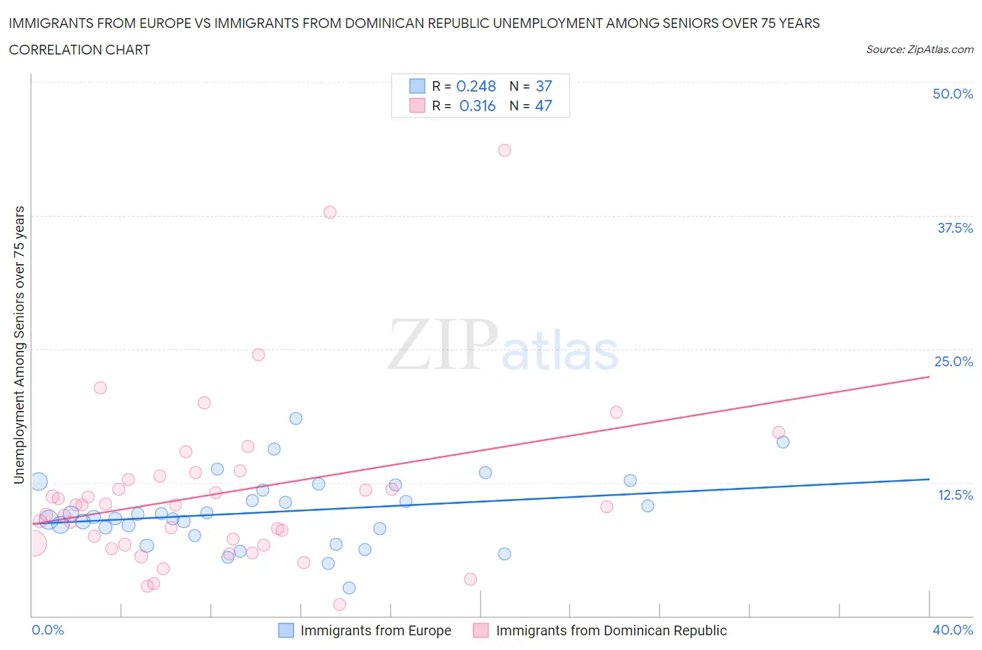 Immigrants from Europe vs Immigrants from Dominican Republic Unemployment Among Seniors over 75 years