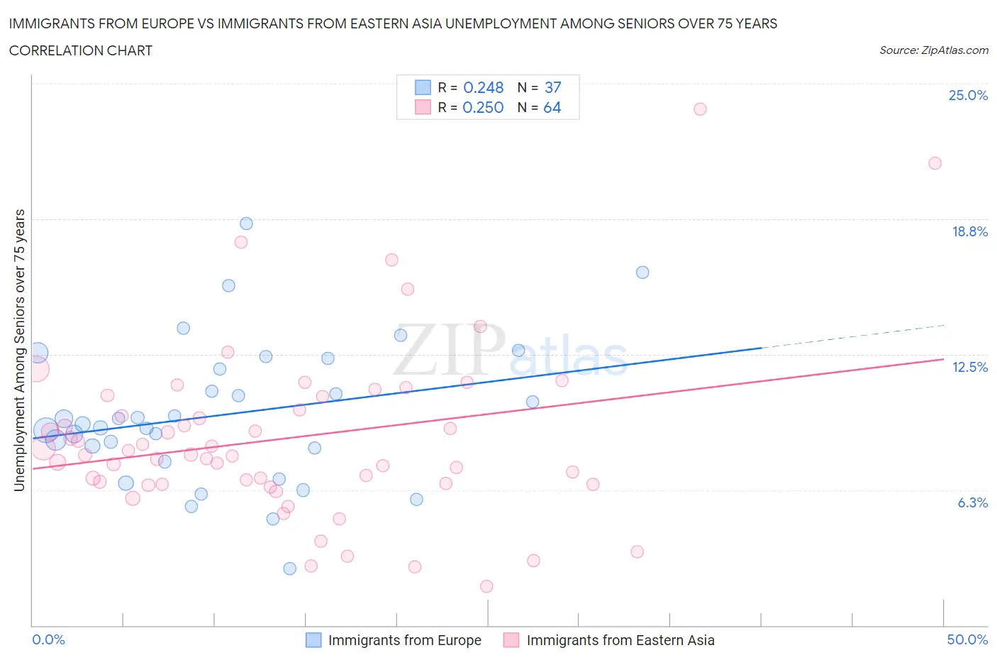 Immigrants from Europe vs Immigrants from Eastern Asia Unemployment Among Seniors over 75 years