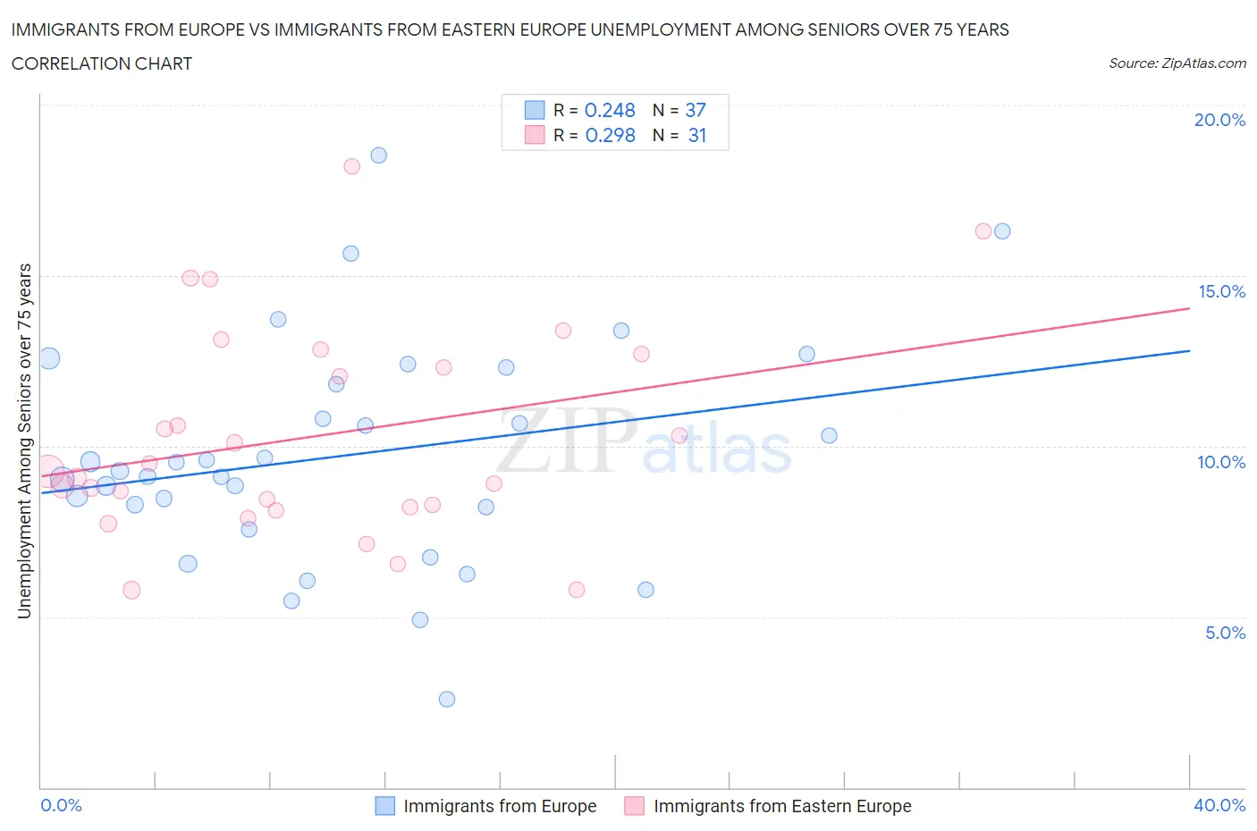 Immigrants from Europe vs Immigrants from Eastern Europe Unemployment Among Seniors over 75 years