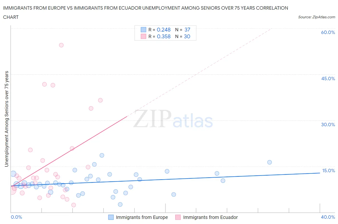 Immigrants from Europe vs Immigrants from Ecuador Unemployment Among Seniors over 75 years