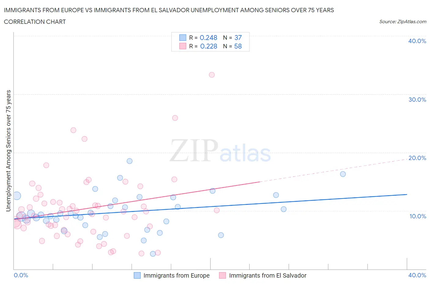 Immigrants from Europe vs Immigrants from El Salvador Unemployment Among Seniors over 75 years