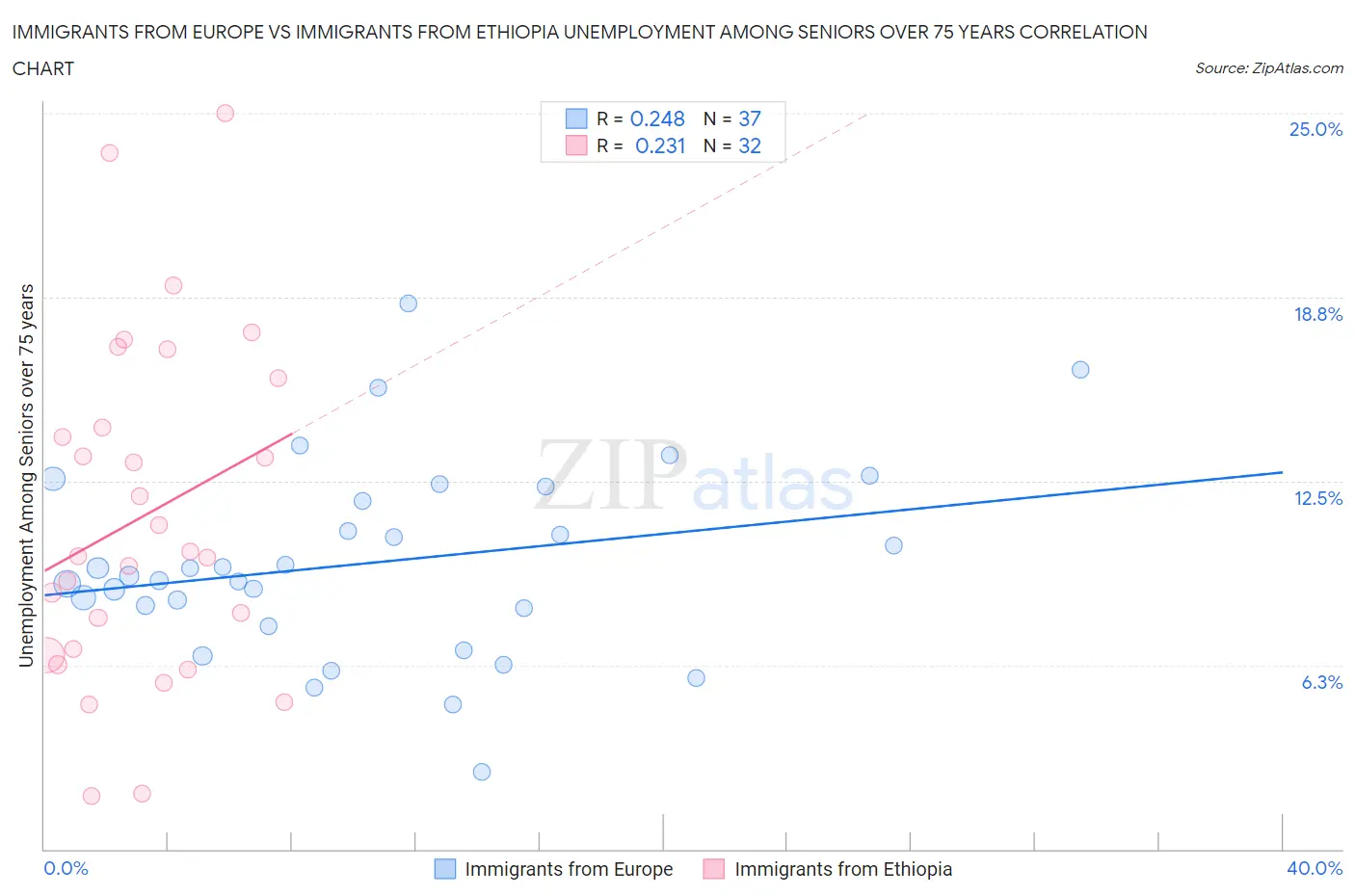 Immigrants from Europe vs Immigrants from Ethiopia Unemployment Among Seniors over 75 years