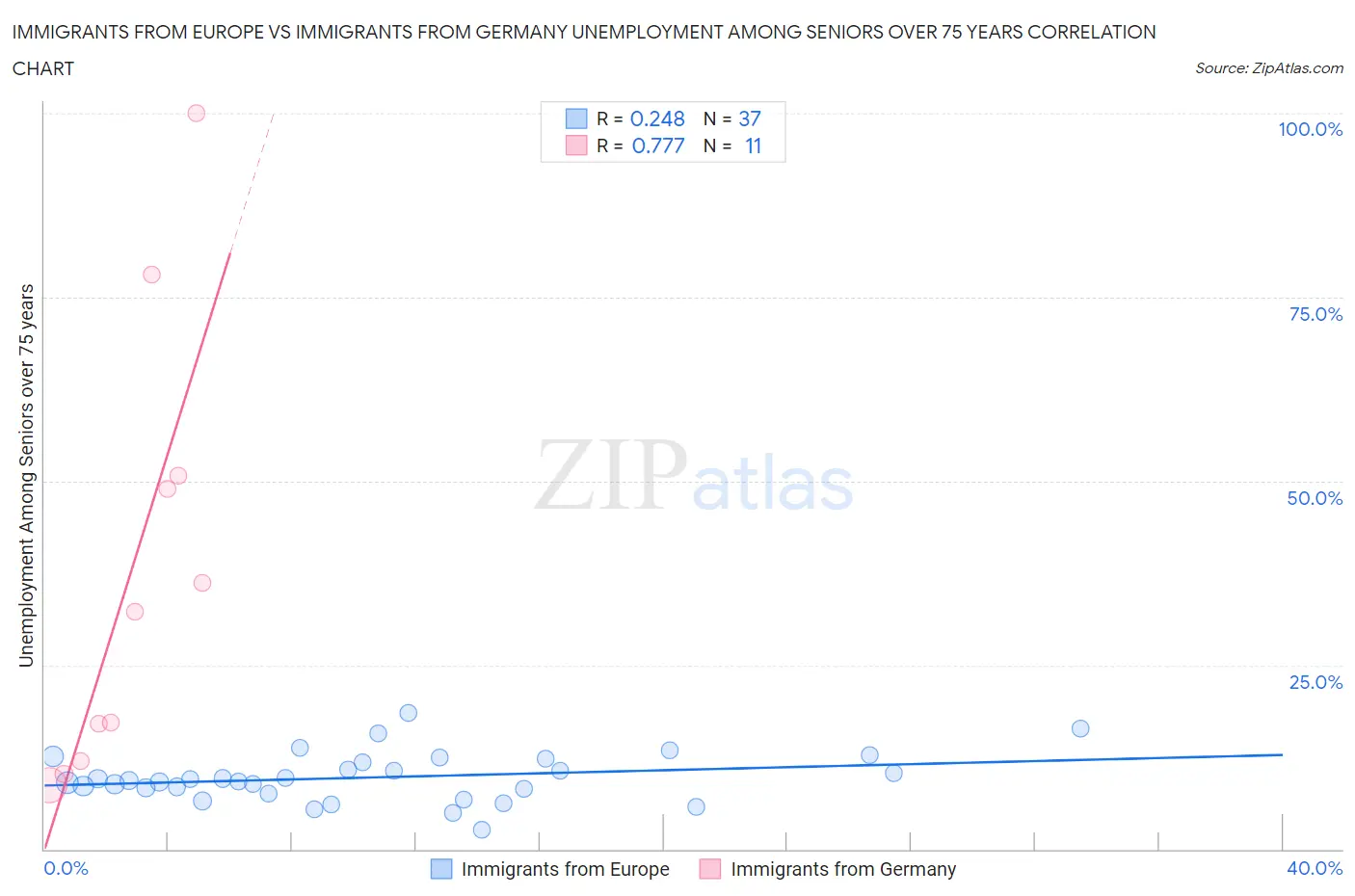 Immigrants from Europe vs Immigrants from Germany Unemployment Among Seniors over 75 years