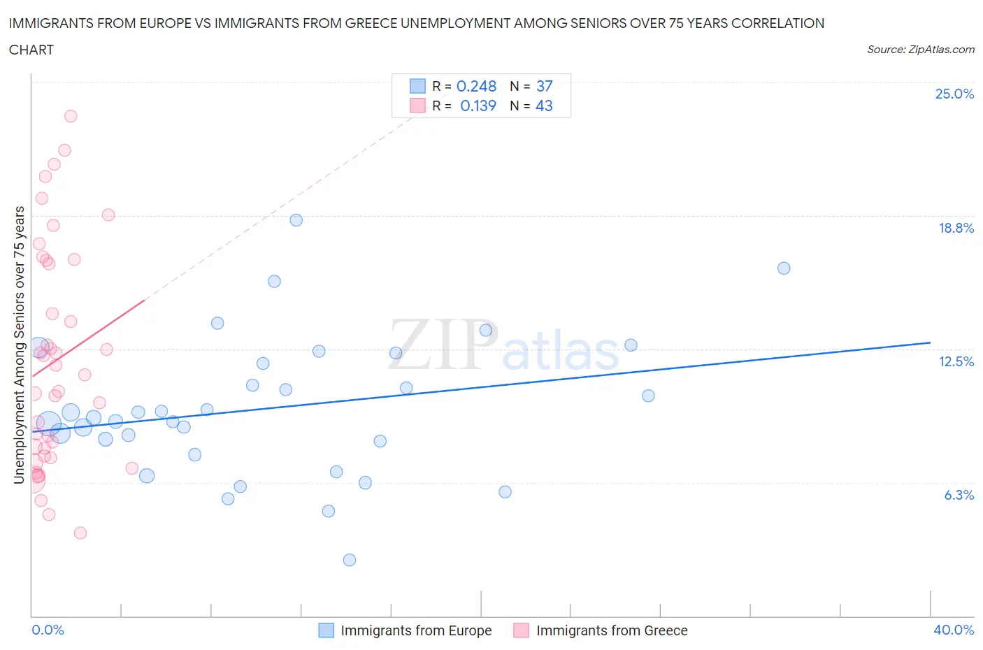 Immigrants from Europe vs Immigrants from Greece Unemployment Among Seniors over 75 years