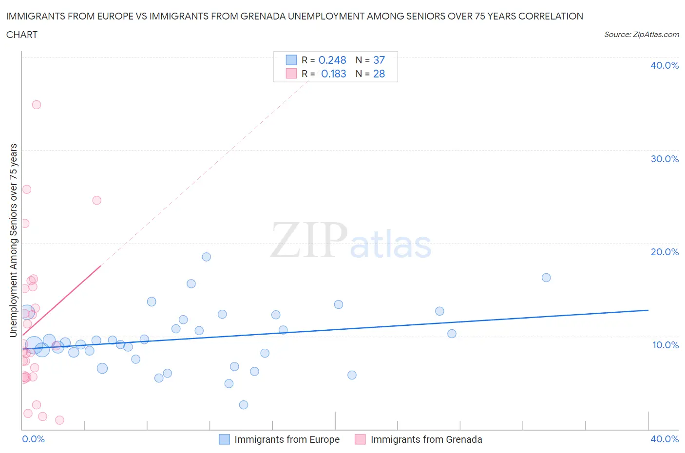 Immigrants from Europe vs Immigrants from Grenada Unemployment Among Seniors over 75 years