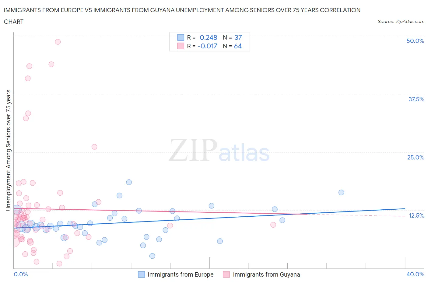 Immigrants from Europe vs Immigrants from Guyana Unemployment Among Seniors over 75 years