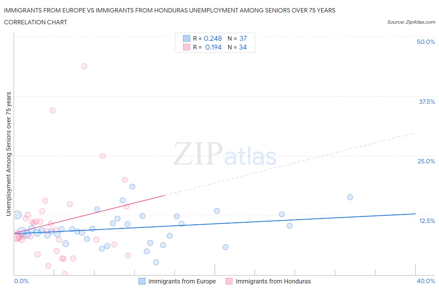 Immigrants from Europe vs Immigrants from Honduras Unemployment Among Seniors over 75 years