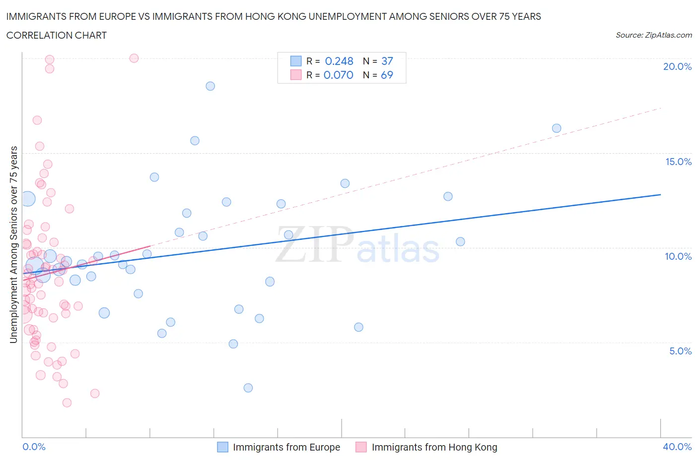 Immigrants from Europe vs Immigrants from Hong Kong Unemployment Among Seniors over 75 years
