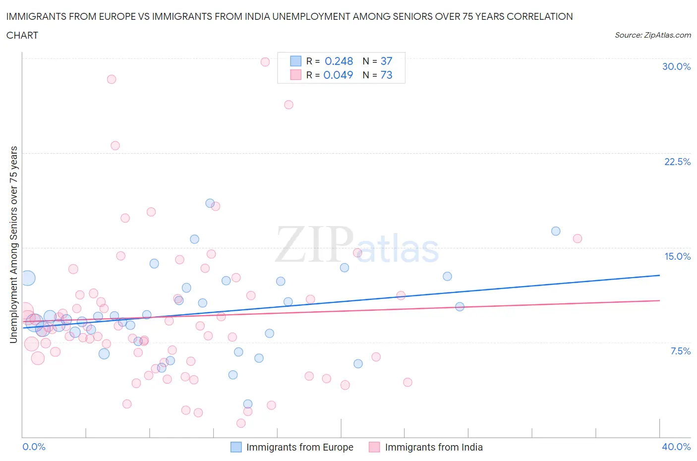 Immigrants from Europe vs Immigrants from India Unemployment Among Seniors over 75 years