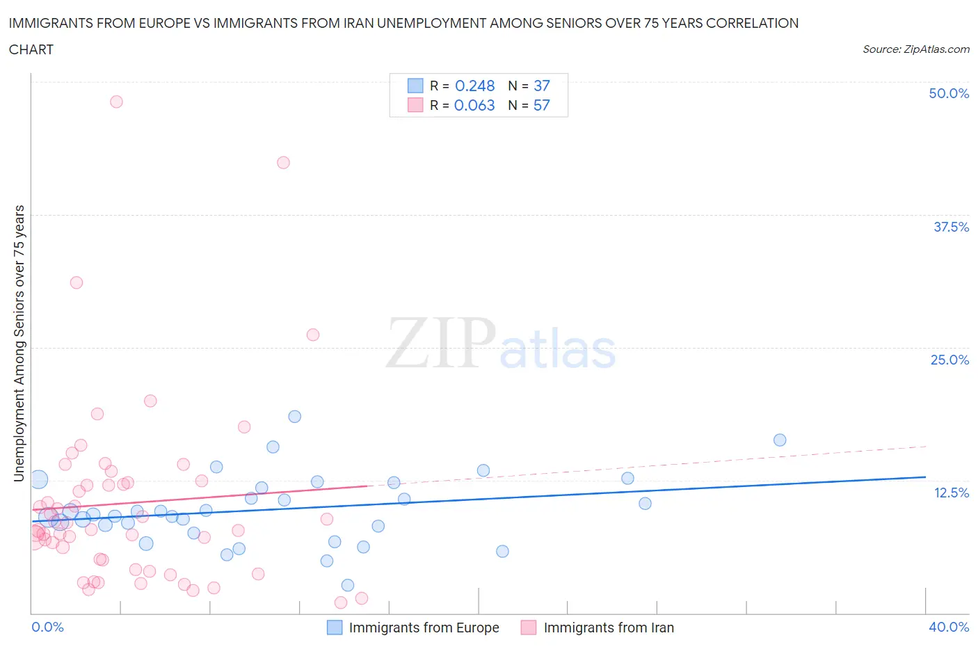 Immigrants from Europe vs Immigrants from Iran Unemployment Among Seniors over 75 years