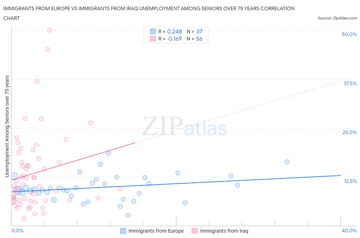 Immigrants from Europe vs Immigrants from Iraq Unemployment Among Seniors over 75 years