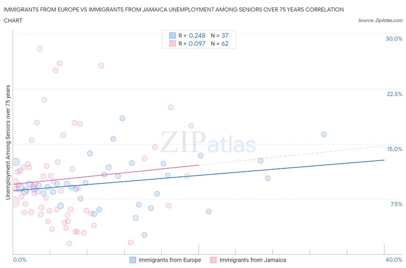 Immigrants from Europe vs Immigrants from Jamaica Unemployment Among Seniors over 75 years