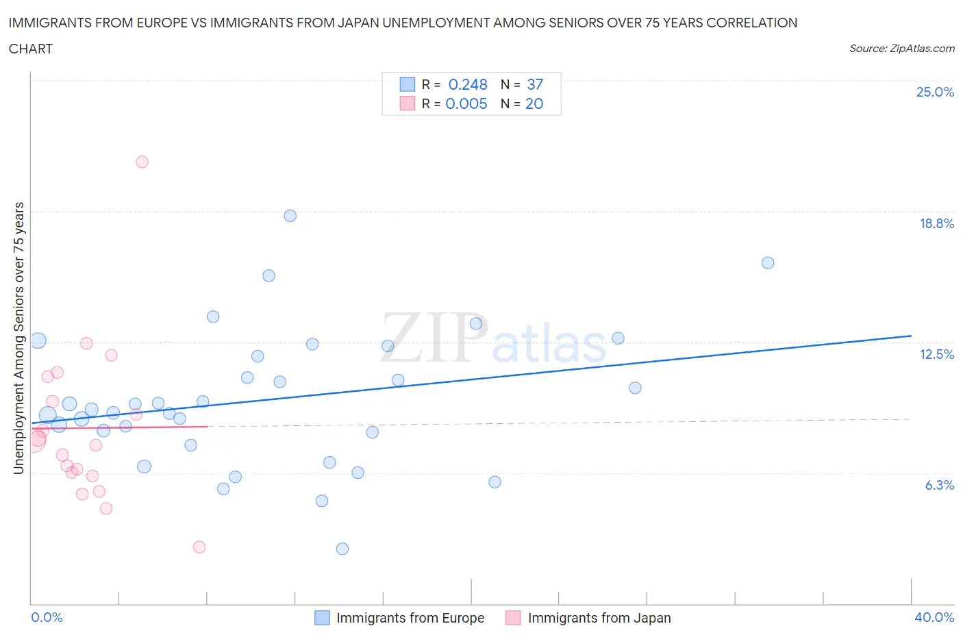 Immigrants from Europe vs Immigrants from Japan Unemployment Among Seniors over 75 years