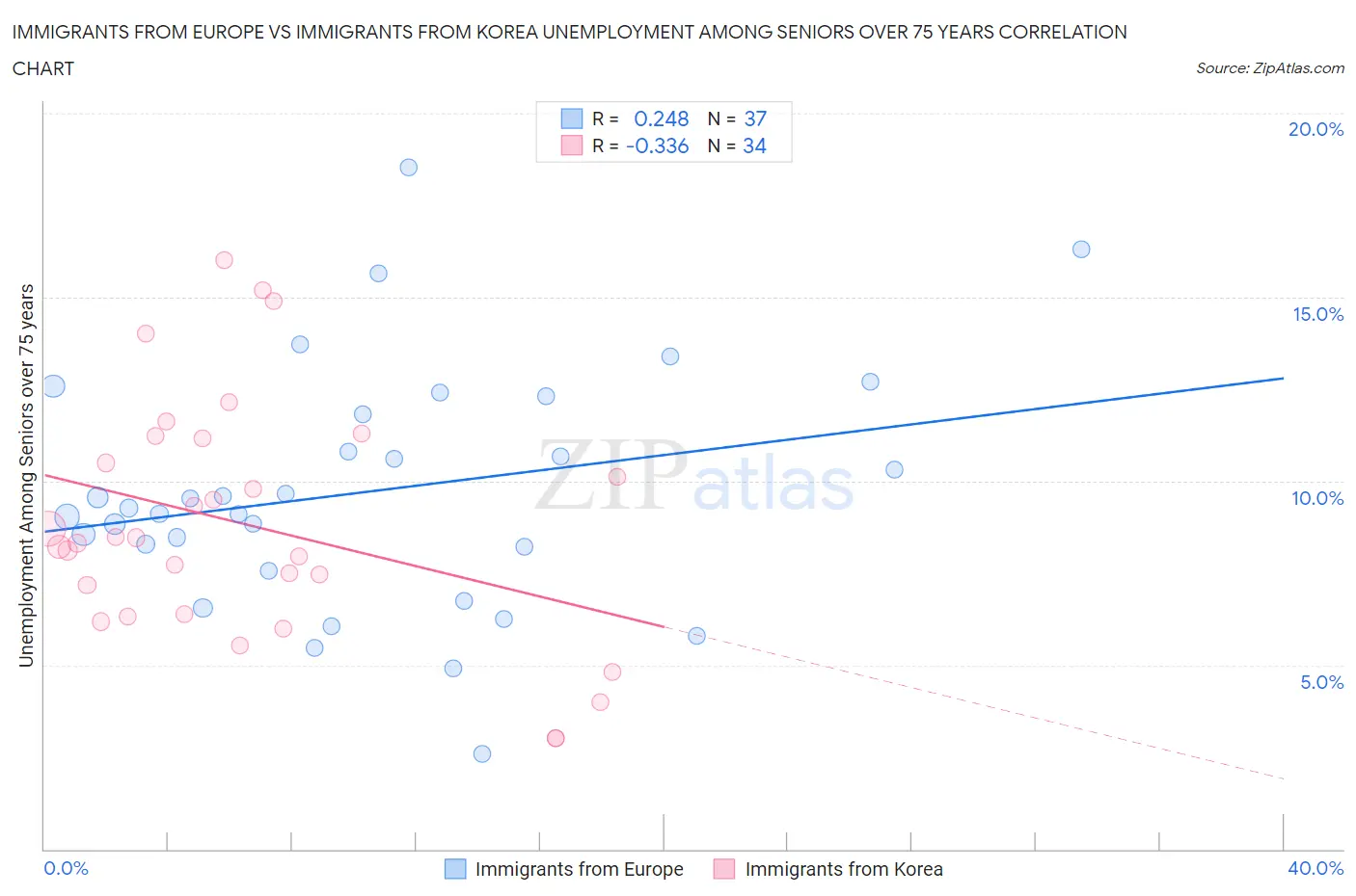 Immigrants from Europe vs Immigrants from Korea Unemployment Among Seniors over 75 years