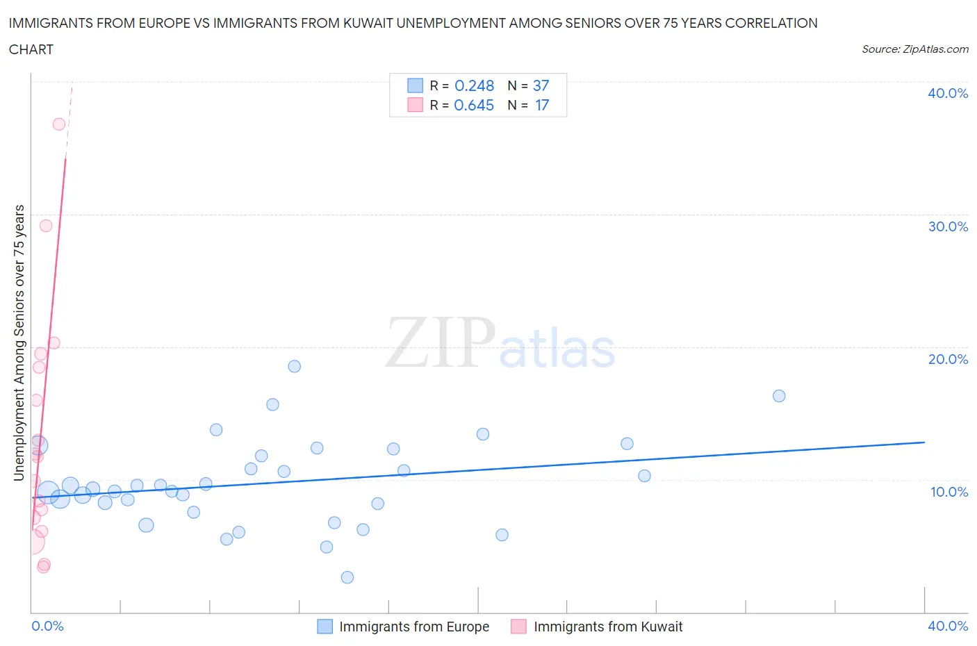 Immigrants from Europe vs Immigrants from Kuwait Unemployment Among Seniors over 75 years