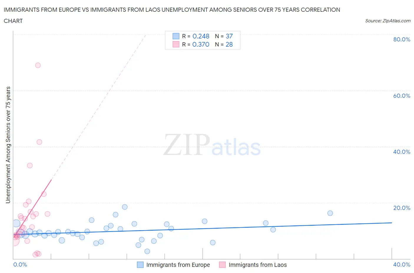 Immigrants from Europe vs Immigrants from Laos Unemployment Among Seniors over 75 years