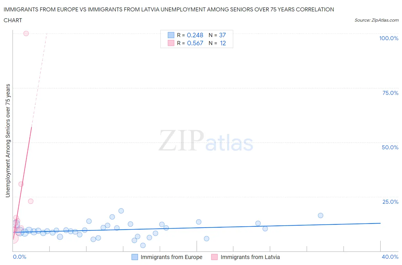 Immigrants from Europe vs Immigrants from Latvia Unemployment Among Seniors over 75 years