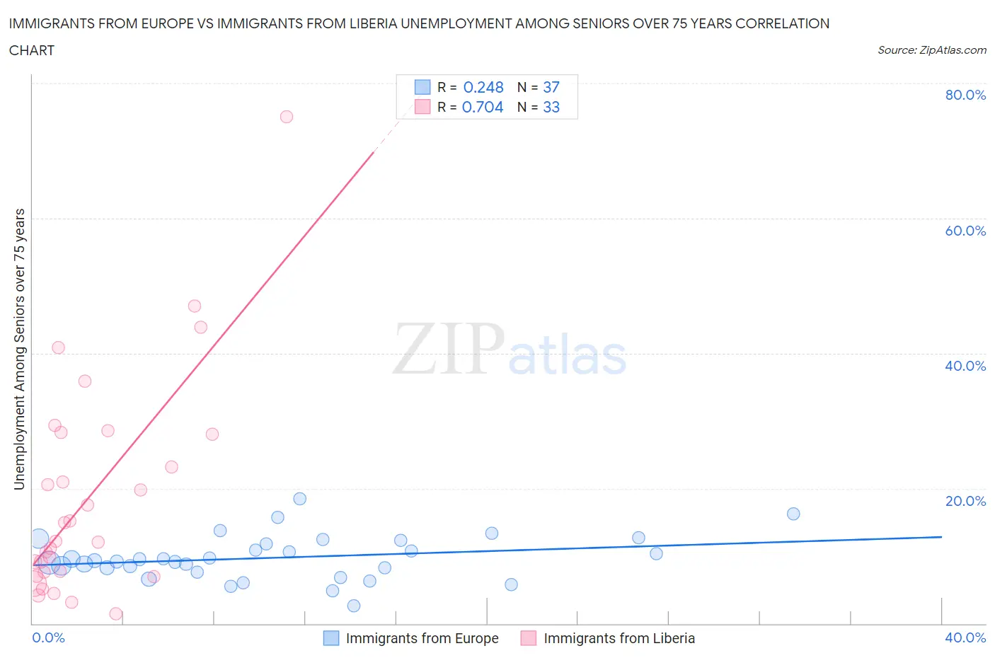 Immigrants from Europe vs Immigrants from Liberia Unemployment Among Seniors over 75 years