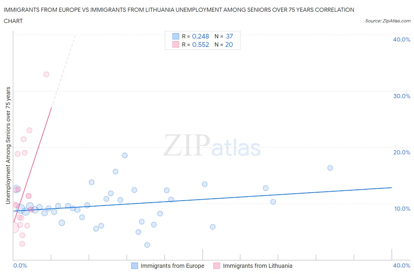 Immigrants from Europe vs Immigrants from Lithuania Unemployment Among Seniors over 75 years