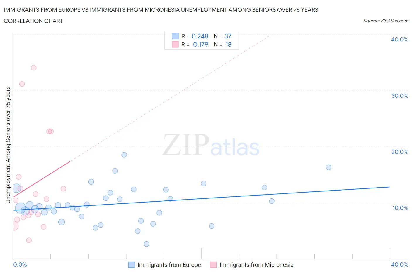 Immigrants from Europe vs Immigrants from Micronesia Unemployment Among Seniors over 75 years