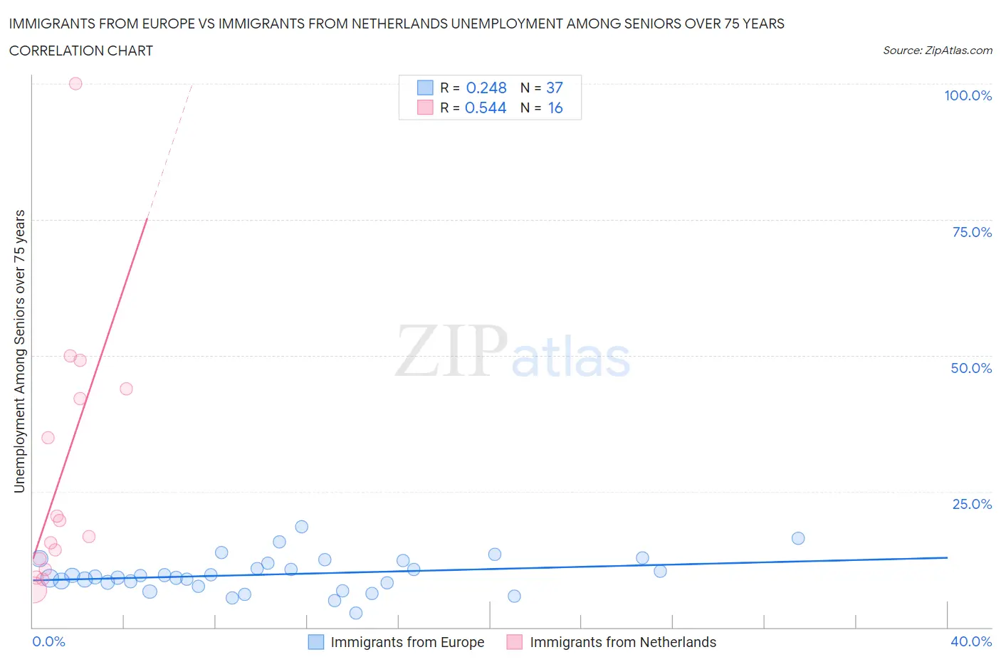 Immigrants from Europe vs Immigrants from Netherlands Unemployment Among Seniors over 75 years