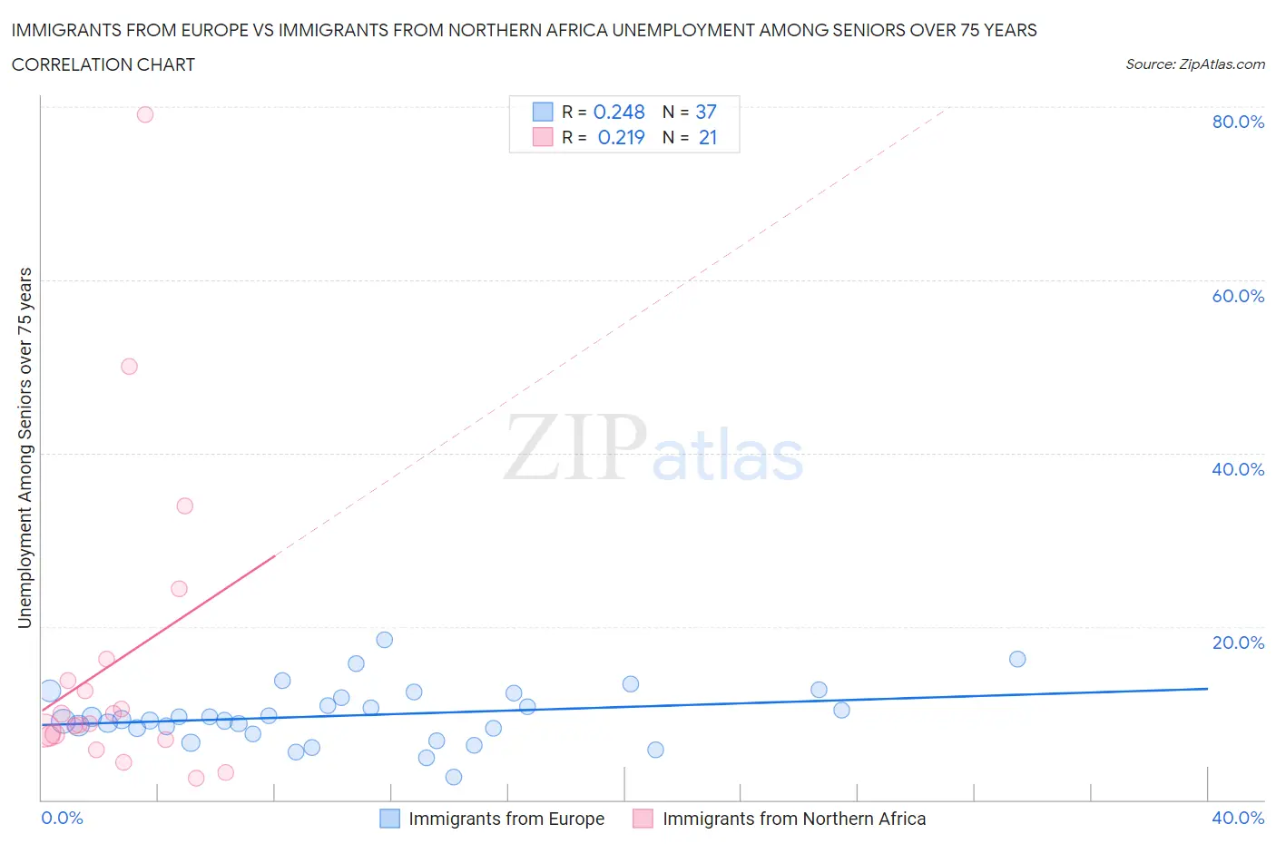 Immigrants from Europe vs Immigrants from Northern Africa Unemployment Among Seniors over 75 years