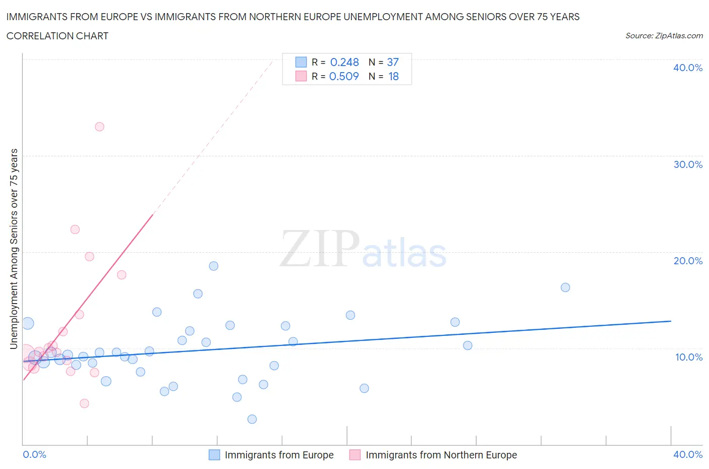 Immigrants from Europe vs Immigrants from Northern Europe Unemployment Among Seniors over 75 years
