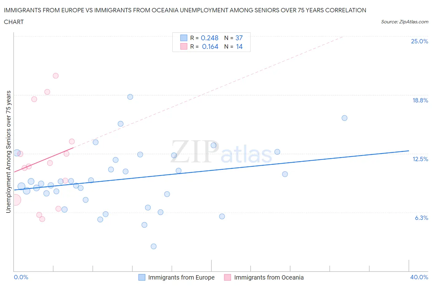 Immigrants from Europe vs Immigrants from Oceania Unemployment Among Seniors over 75 years