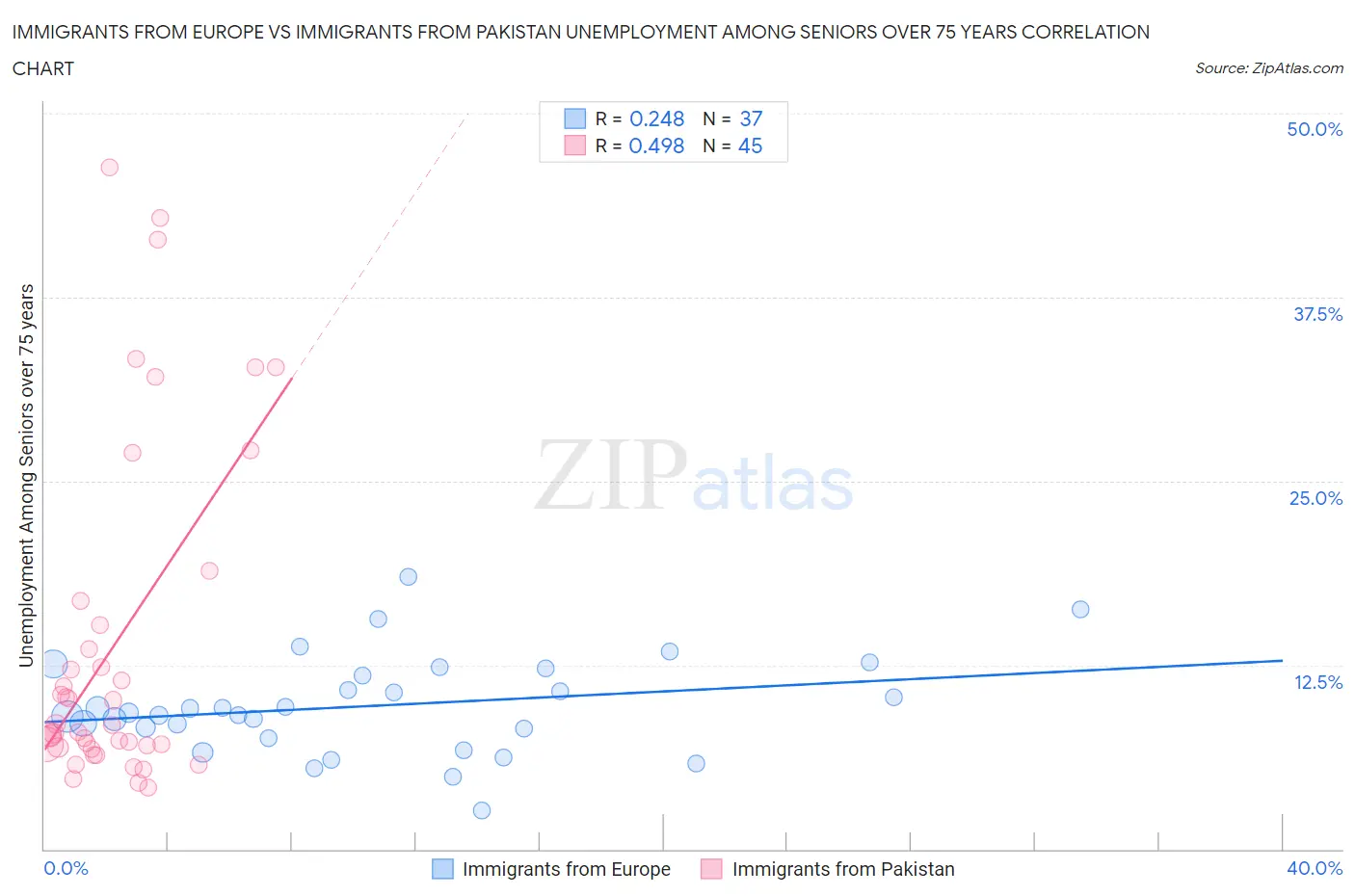 Immigrants from Europe vs Immigrants from Pakistan Unemployment Among Seniors over 75 years