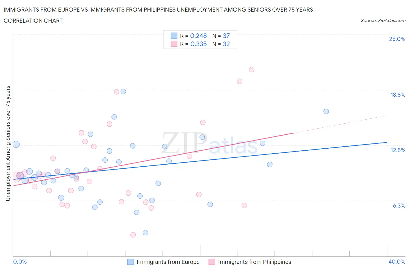 Immigrants from Europe vs Immigrants from Philippines Unemployment Among Seniors over 75 years