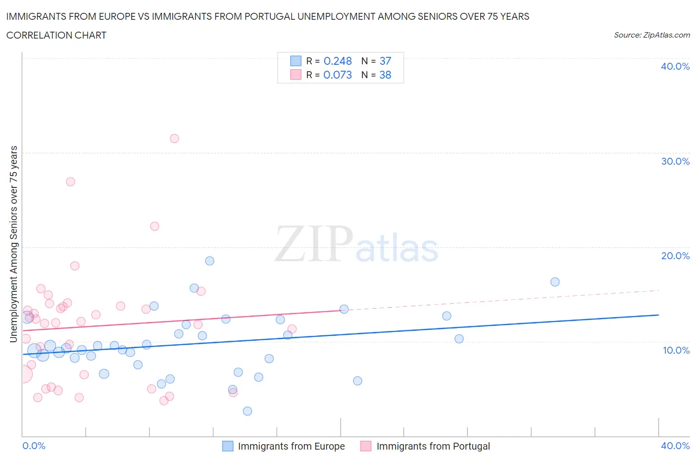 Immigrants from Europe vs Immigrants from Portugal Unemployment Among Seniors over 75 years