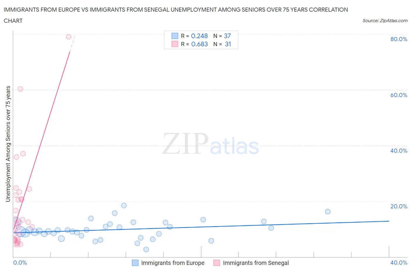 Immigrants from Europe vs Immigrants from Senegal Unemployment Among Seniors over 75 years