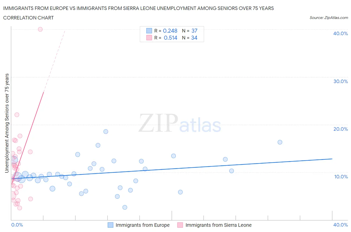 Immigrants from Europe vs Immigrants from Sierra Leone Unemployment Among Seniors over 75 years