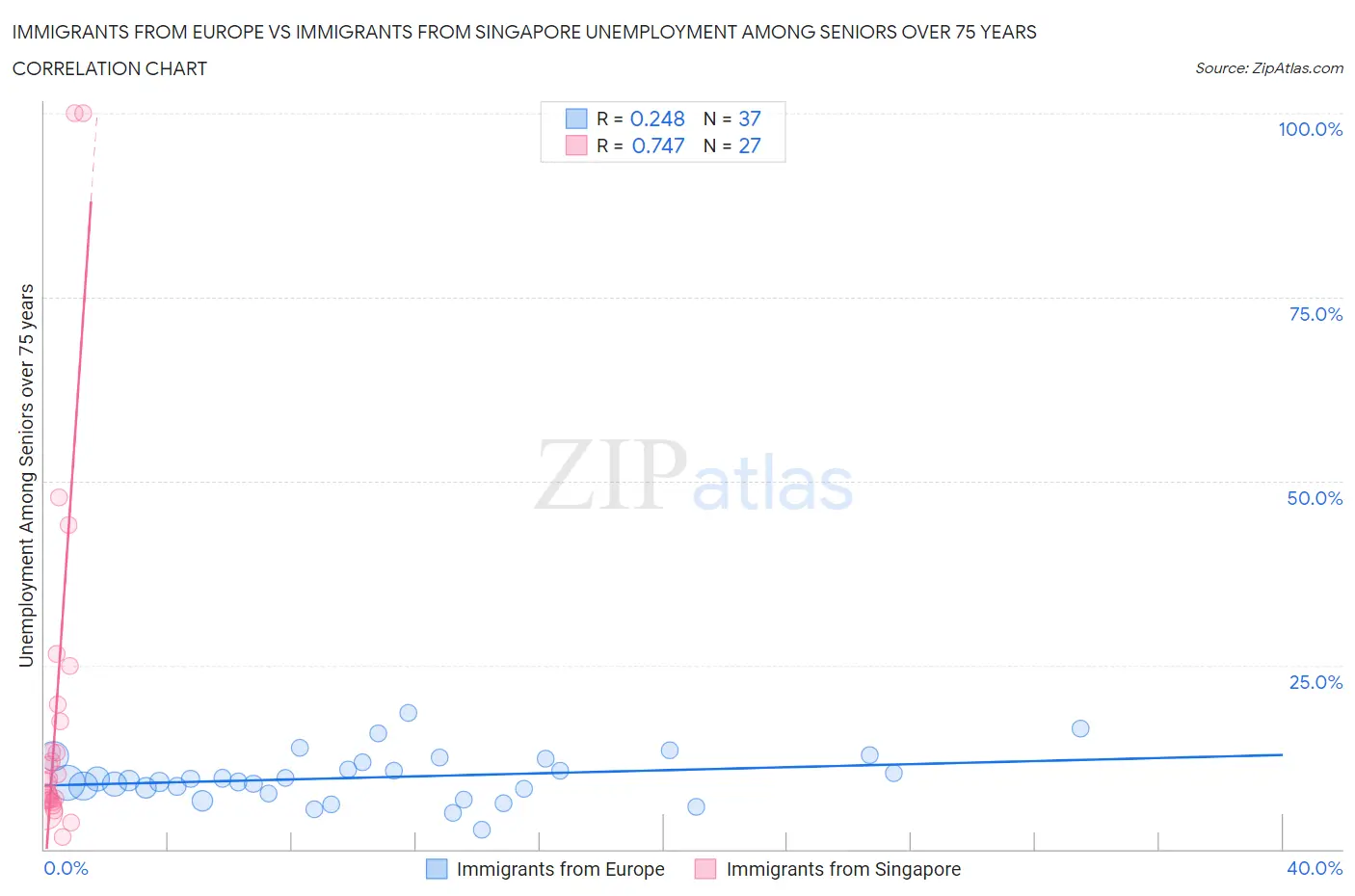 Immigrants from Europe vs Immigrants from Singapore Unemployment Among Seniors over 75 years